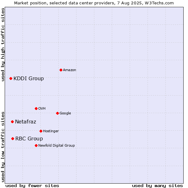 Market position of RBC Group vs. Netafraz vs. KDDI Group
