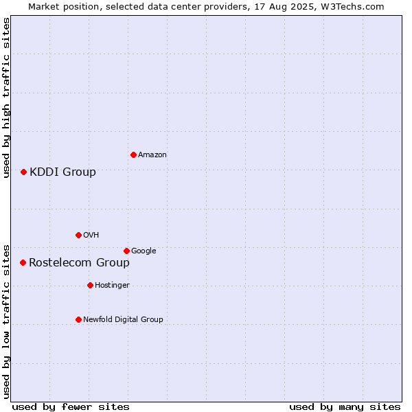 Market position of KDDI Group vs. Rostelecom Group