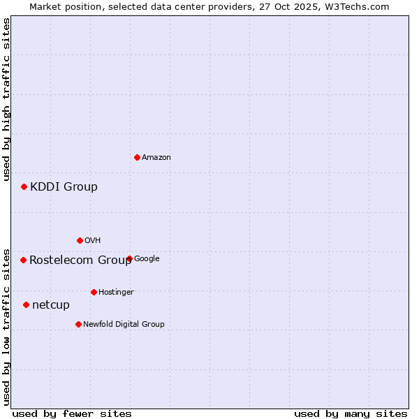 Market position of netcup vs. KDDI Group vs. Rostelecom Group