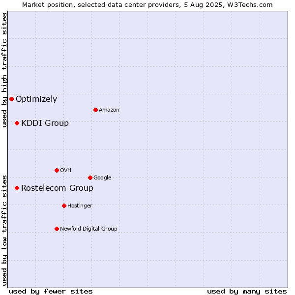 Market position of KDDI Group vs. Rostelecom Group vs. Optimizely