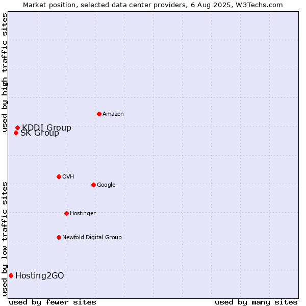 Market position of KDDI Group vs. SK Group vs. Hosting2GO