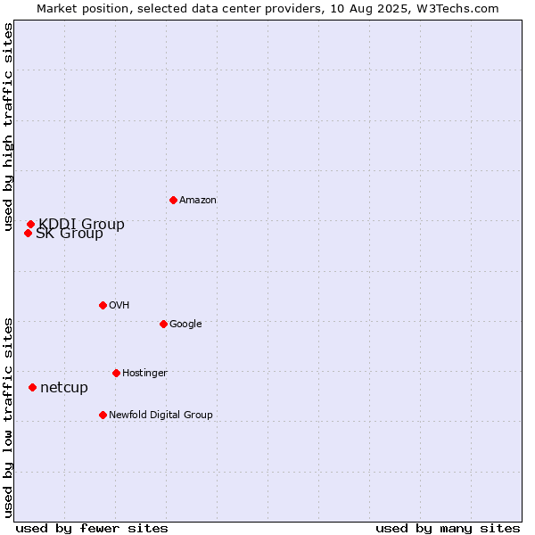 Market position of netcup vs. KDDI Group vs. SK Group