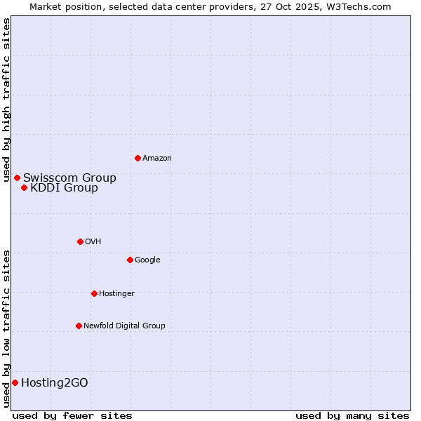 Market position of KDDI Group vs. Swisscom Group vs. Hosting2GO