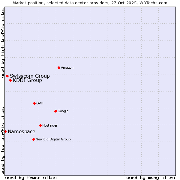 Market position of KDDI Group vs. Swisscom Group vs. Namespace