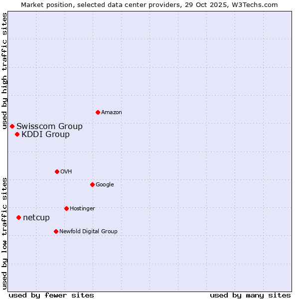 Market position of netcup vs. KDDI Group vs. Swisscom Group