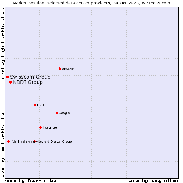 Market position of KDDI Group vs. Netinternet vs. Swisscom Group