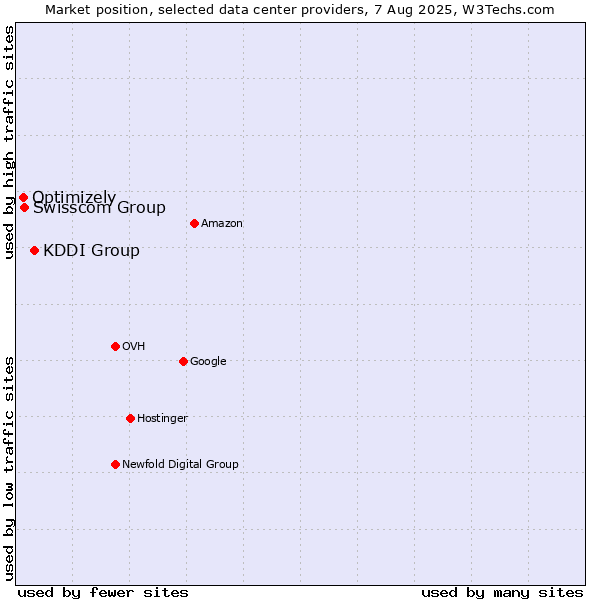 Market position of KDDI Group vs. Swisscom Group vs. Optimizely