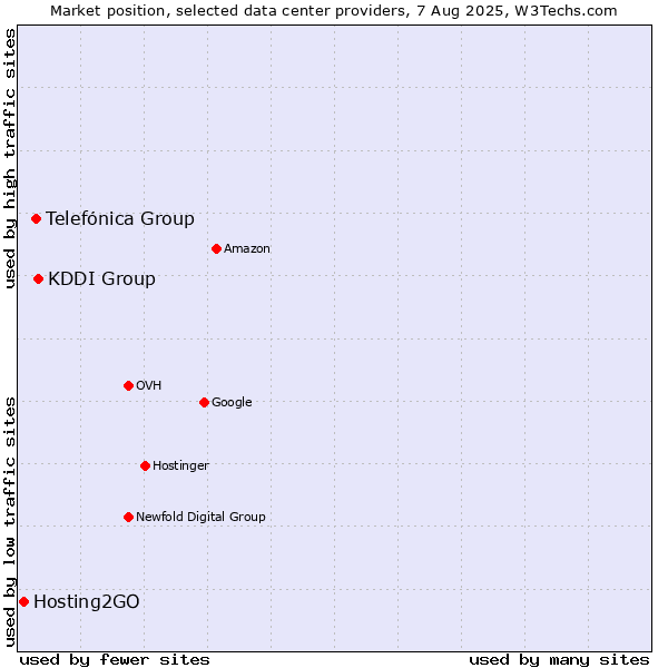Market position of KDDI Group vs. Telefónica Group vs. Hosting2GO