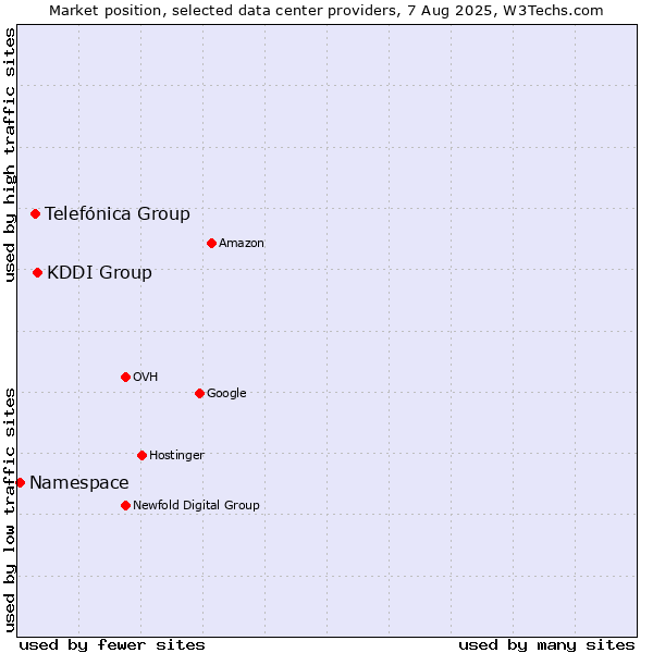 Market position of KDDI Group vs. Telefónica Group vs. Namespace