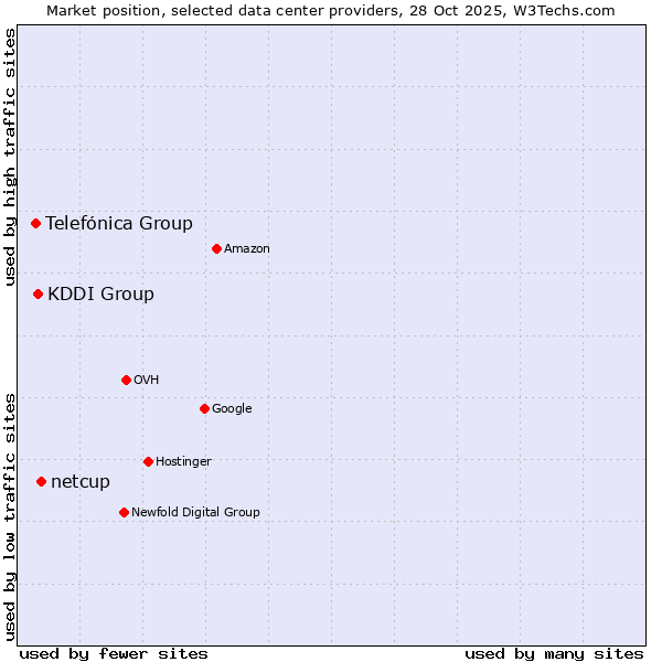Market position of netcup vs. KDDI Group vs. Telefónica Group