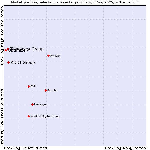 Market position of KDDI Group vs. Telefónica Group vs. Optimizely