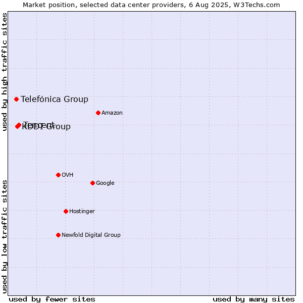 Market position of Tencent vs. KDDI Group vs. Telefónica Group