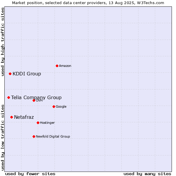 Market position of Netafraz vs. KDDI Group vs. Telia Company Group