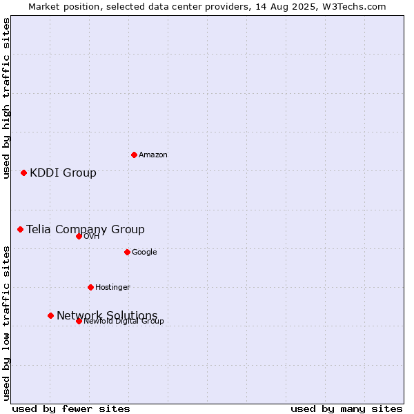 Market position of Network Solutions vs. KDDI Group vs. Telia Company Group