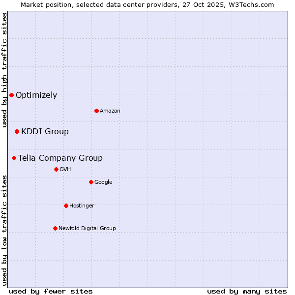 Market position of KDDI Group vs. Telia Company Group vs. Optimizely