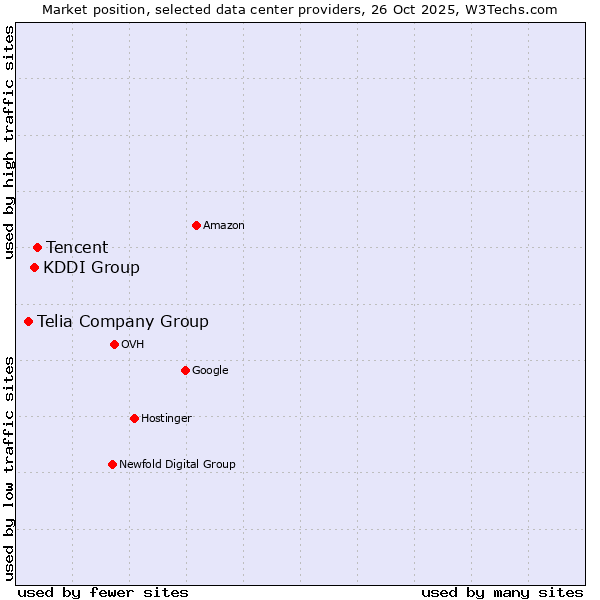 Market position of Tencent vs. KDDI Group vs. Telia Company Group