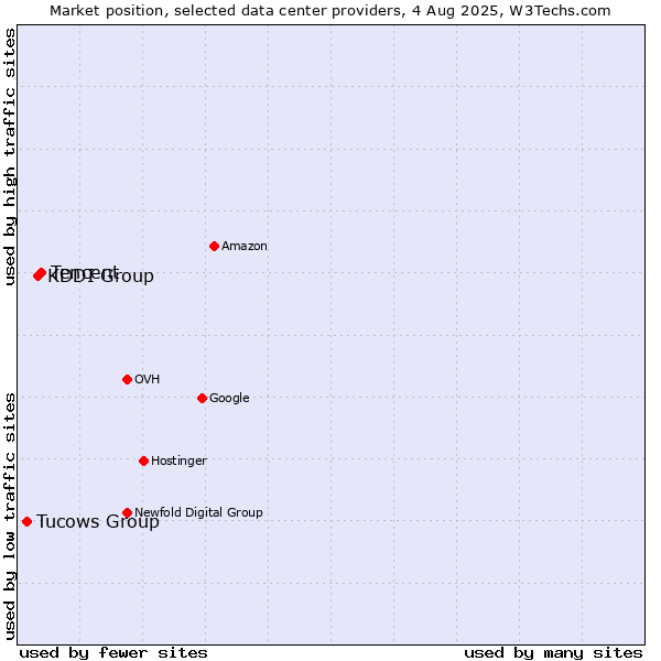 Market position of Tencent vs. KDDI Group vs. Tucows Group