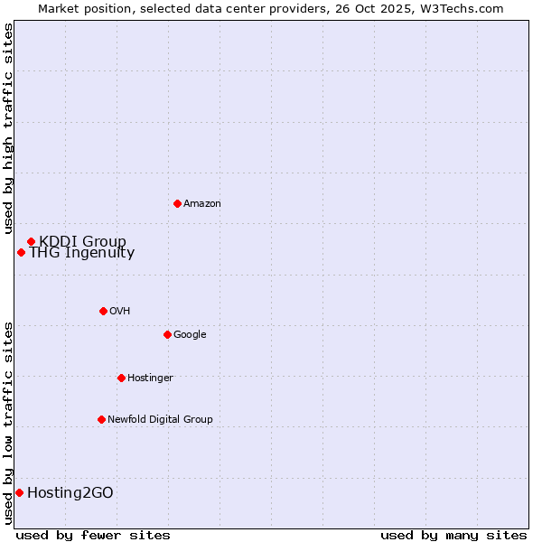 Market position of KDDI Group vs. THG Ingenuity vs. Hosting2GO