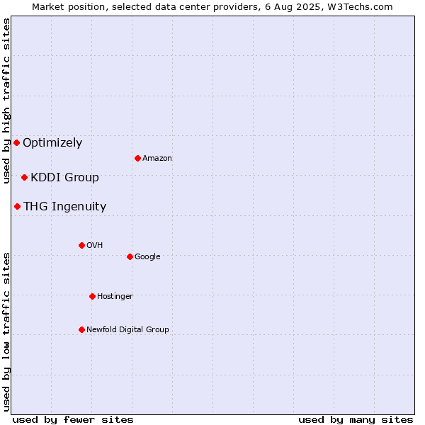 Market position of KDDI Group vs. THG Ingenuity vs. Optimizely