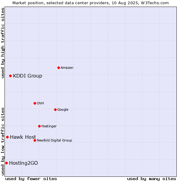 Market position of KDDI Group vs. Hawk Host vs. Hosting2GO