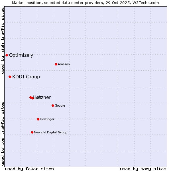 Market position of Hetzner vs. KDDI Group vs. Optimizely