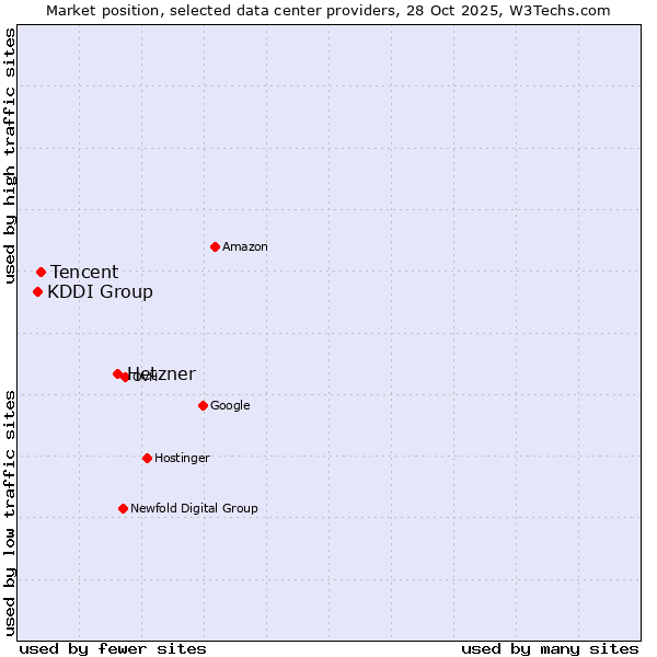 Market position of Hetzner vs. Tencent vs. KDDI Group