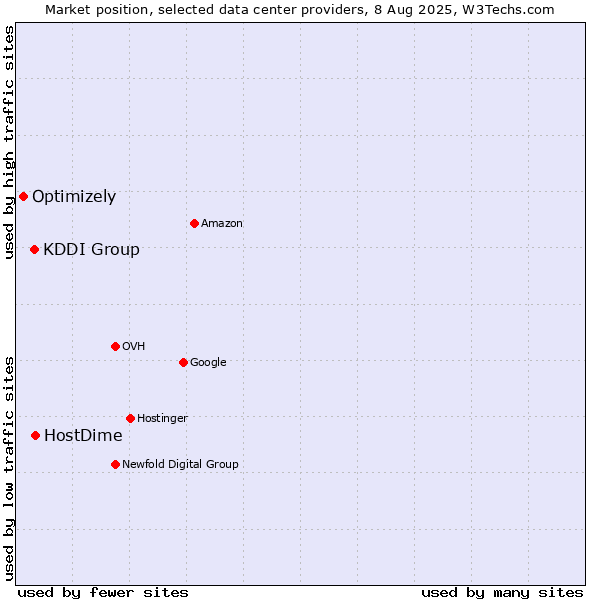 Market position of HostDime vs. KDDI Group vs. Optimizely