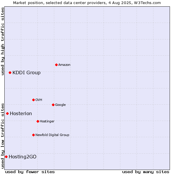 Market position of KDDI Group vs. Hosterion vs. Hosting2GO