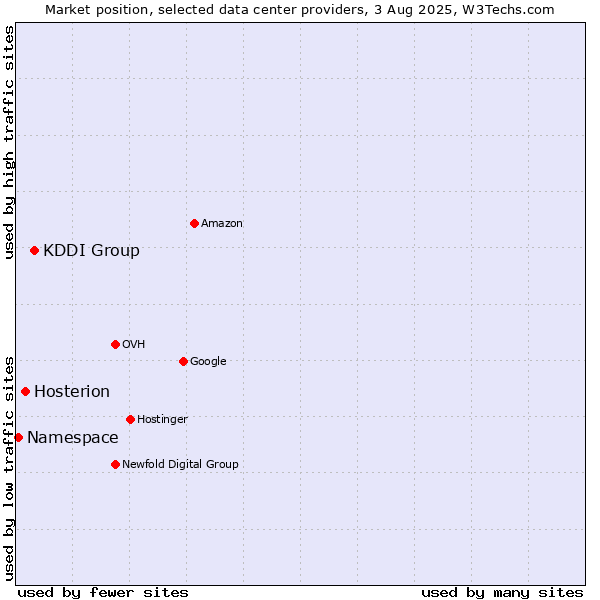 Market position of KDDI Group vs. Hosterion vs. Namespace
