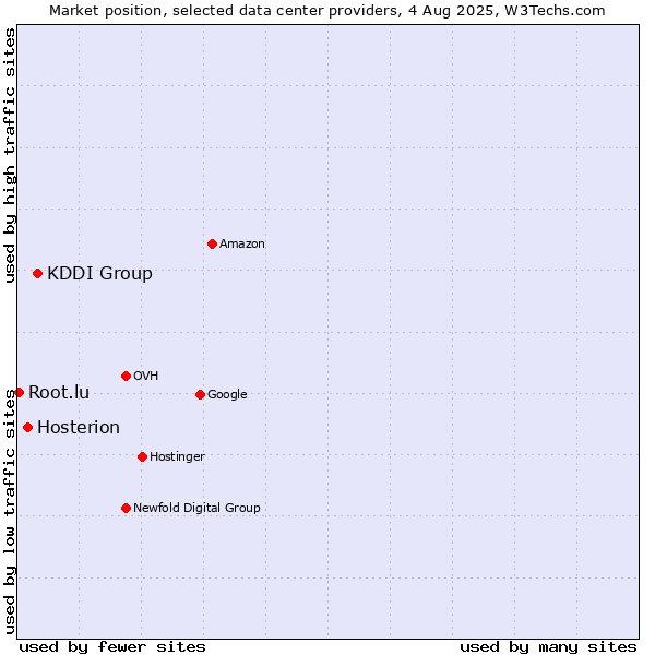 Market position of KDDI Group vs. Hosterion vs. Root.lu