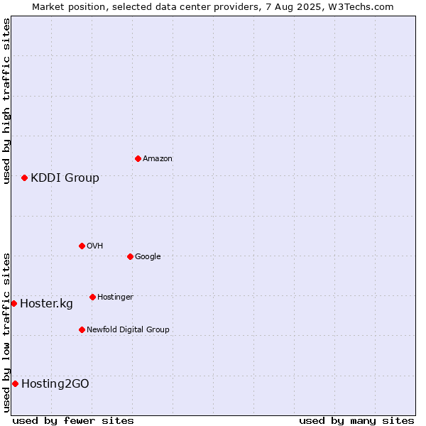 Market position of KDDI Group vs. Hosting2GO vs. Hoster.kg