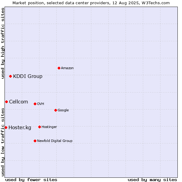 Market position of KDDI Group vs. Cellcom vs. Hoster.kg