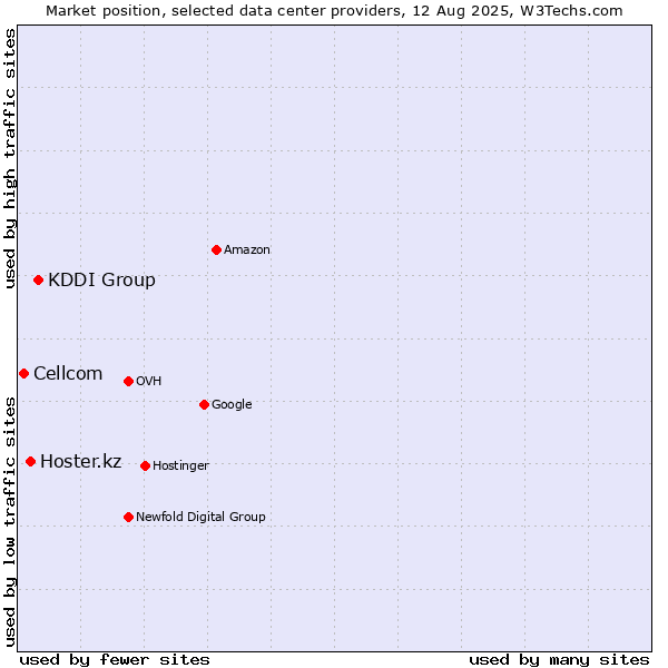 Market position of KDDI Group vs. Hoster.kz vs. Cellcom