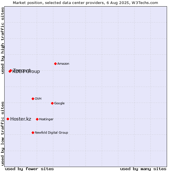Market position of Tencent vs. KDDI Group vs. Hoster.kz
