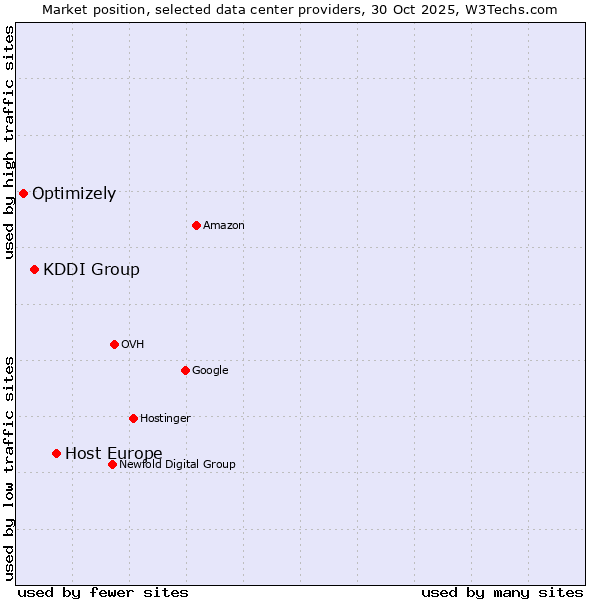 Market position of Host Europe vs. KDDI Group vs. Optimizely