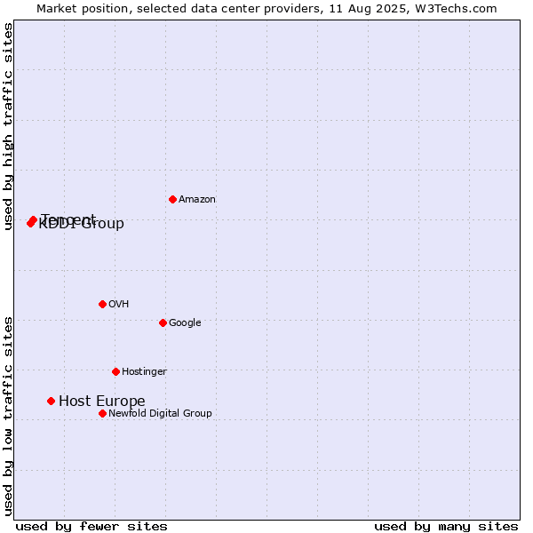 Market position of Host Europe vs. Tencent vs. KDDI Group