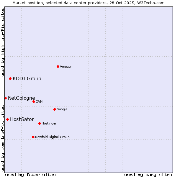 Market position of KDDI Group vs. HostGator vs. NetCologne