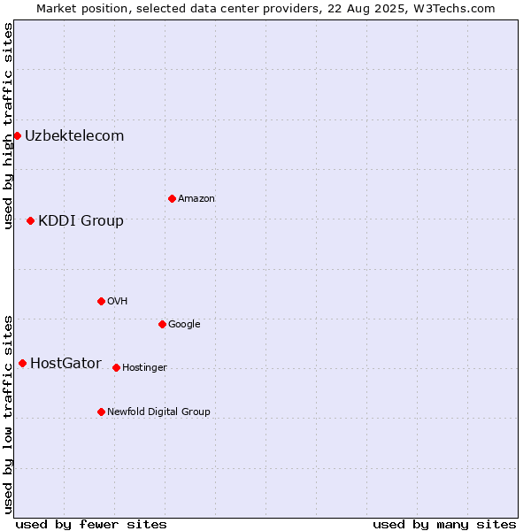 Market position of KDDI Group vs. HostGator vs. Uzbektelecom