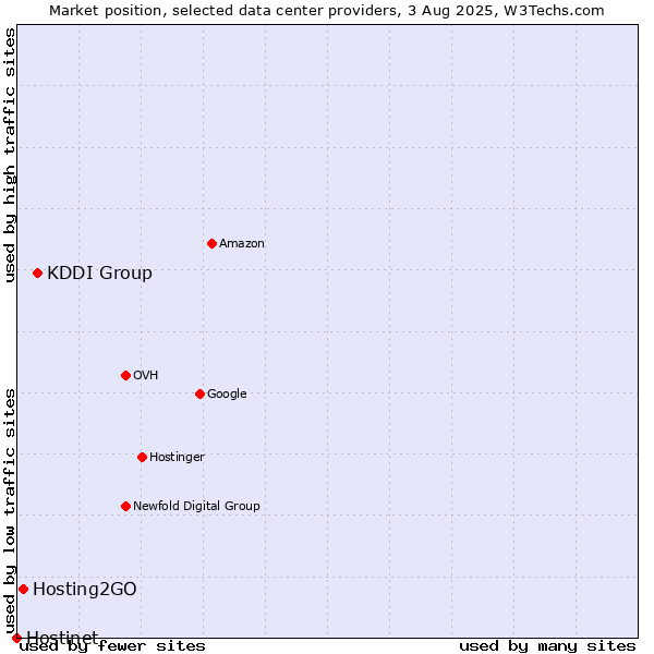 Market position of KDDI Group vs. Hosting2GO vs. Hostinet