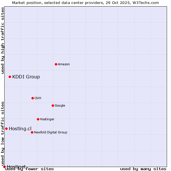 Market position of KDDI Group vs. Hosting.cl vs. Hostinet