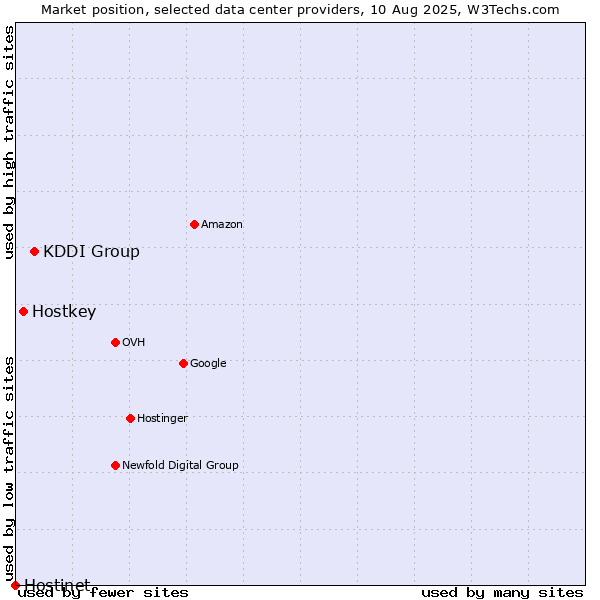 Market position of KDDI Group vs. Hostkey vs. Hostinet