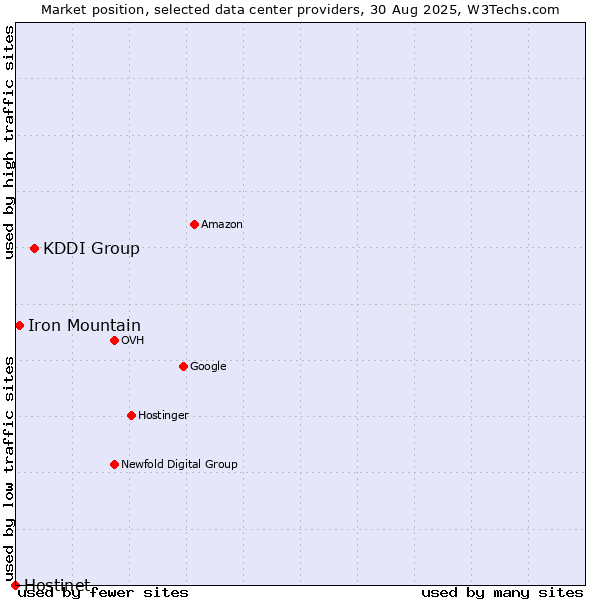 Market position of KDDI Group vs. Iron Mountain vs. Hostinet