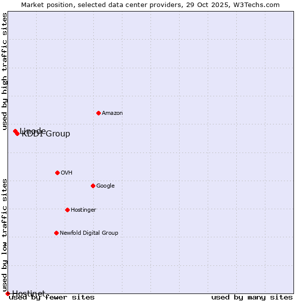 Market position of KDDI Group vs. Linode vs. Hostinet