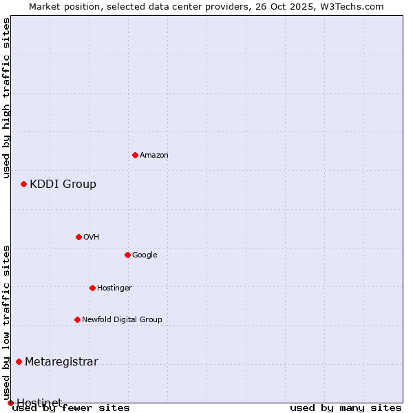 Market position of KDDI Group vs. Metaregistrar vs. Hostinet