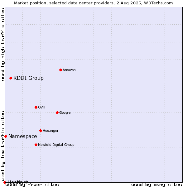 Market position of KDDI Group vs. Namespace vs. Hostinet