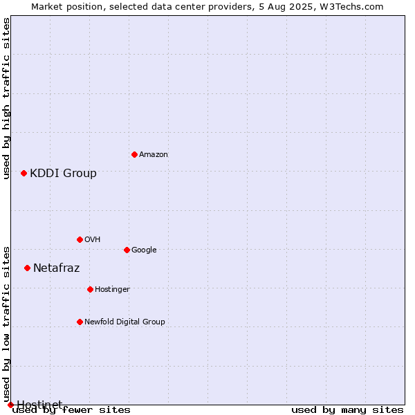 Market position of Netafraz vs. KDDI Group vs. Hostinet