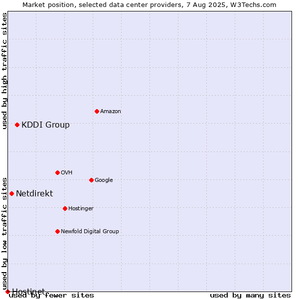 Market position of KDDI Group vs. Netdirekt vs. Hostinet