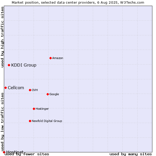 Market position of KDDI Group vs. Cellcom vs. Hostinet