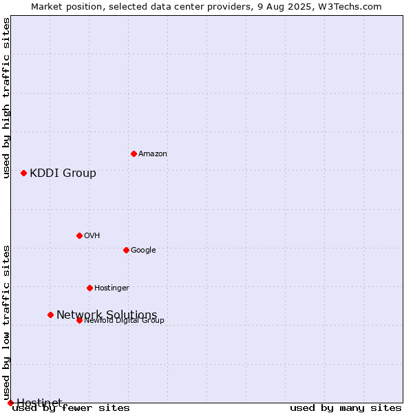 Market position of Network Solutions vs. KDDI Group vs. Hostinet