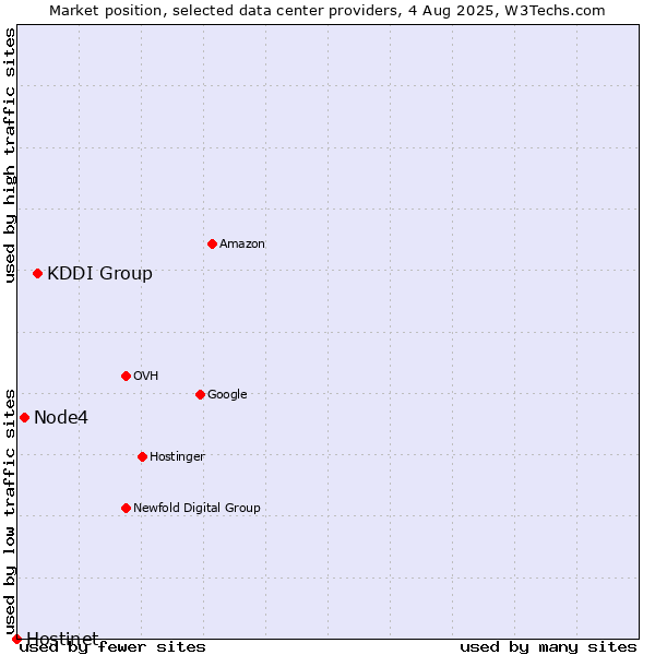 Market position of KDDI Group vs. Node4 vs. Hostinet